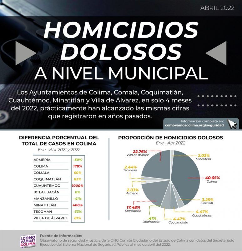Confirma comité ciudadano ¿Cómo Vamos? Colima disminución de homicidios dolosos en Manzanillo