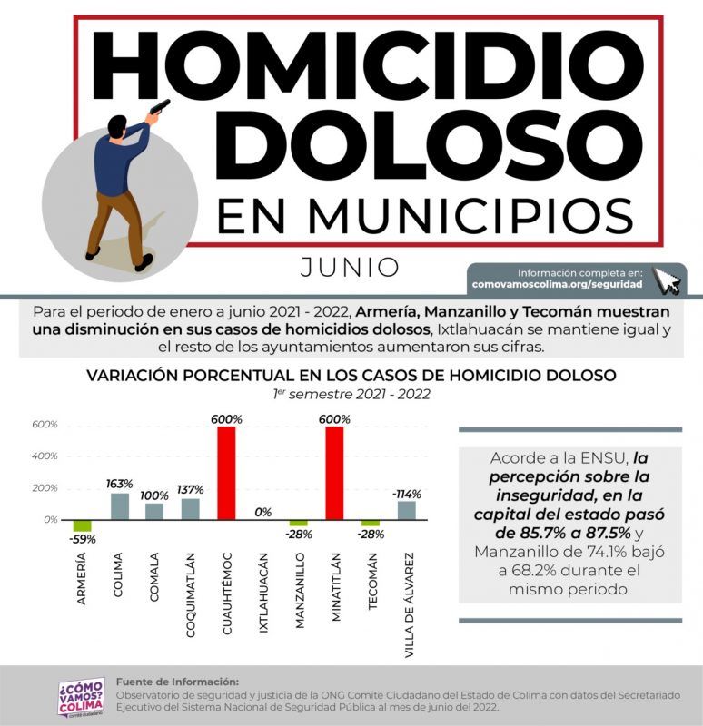 En Manzanillo se redujeron un 27.6% los homicidios dolosos
