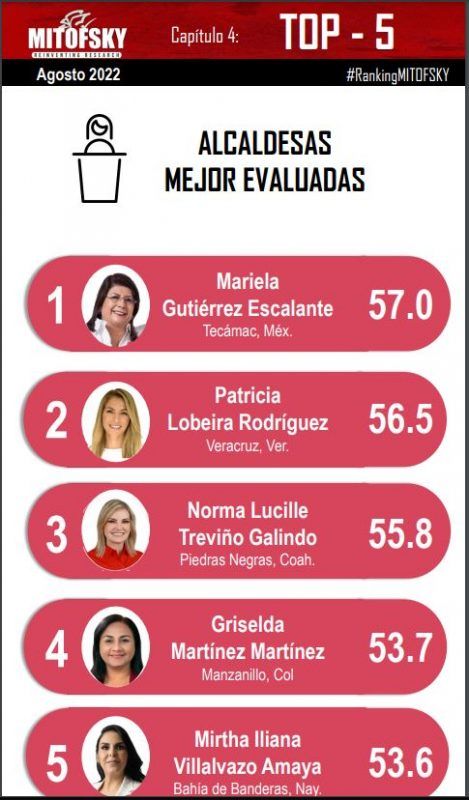 Griselda Martínez se mantiene en el Top 5 de las alcaldesas mejor evaluadas por Mitofsky