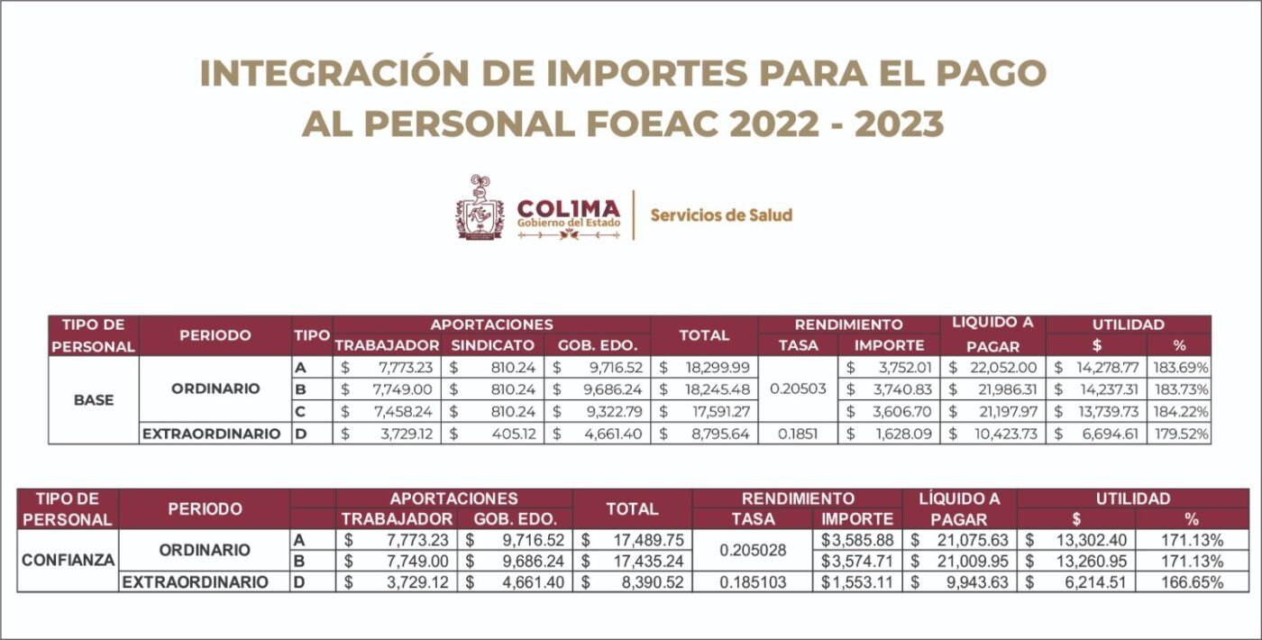 Gobierno de Colima realiza aportación proporcional de pago de FOEAC por $22.7 millones a personal de Salud