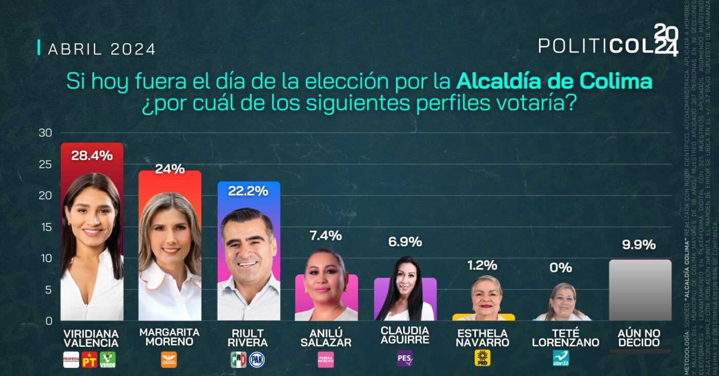 Viri Valencia encabeza las encuestas por Colima, a pesar de no tener registro como candidata