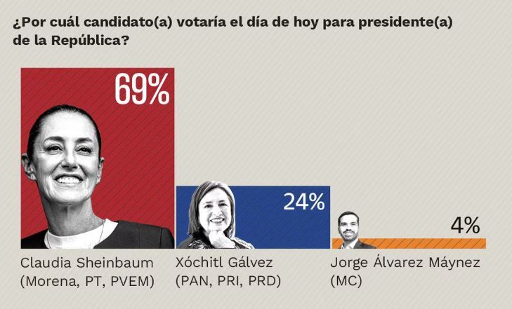 Morena está liderando las encuestas a nivel Presidencial, Senado y alcaldías