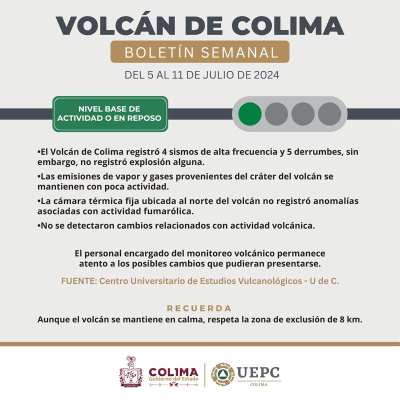 Volcán de Colima registró 4 sismos y 5 derrumbes esta semana; continúa en calma