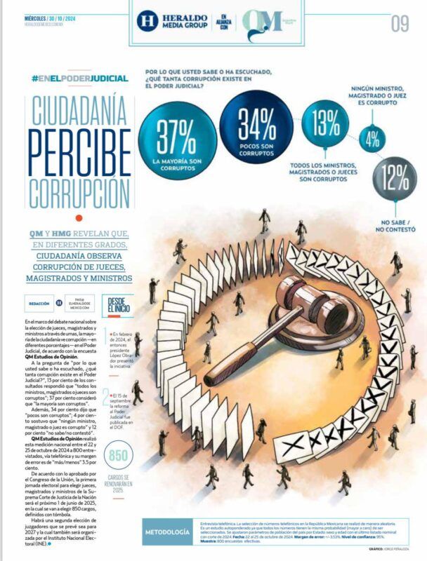 Según encuesta, los ciudadanos mexicanos perciben corrupción en el Poder Judicial