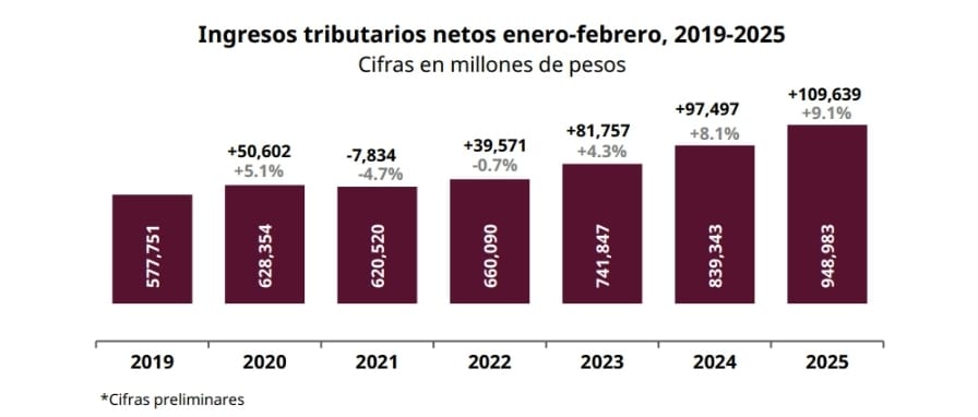 Crece 9.1% la recaudación en el primer bimestre