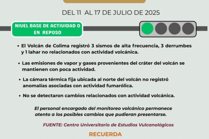 Volcán de Colima registró 3 sismos, 3 derrumbes y 1 lahar esta semana; sigue en ‘semáforo verde’
