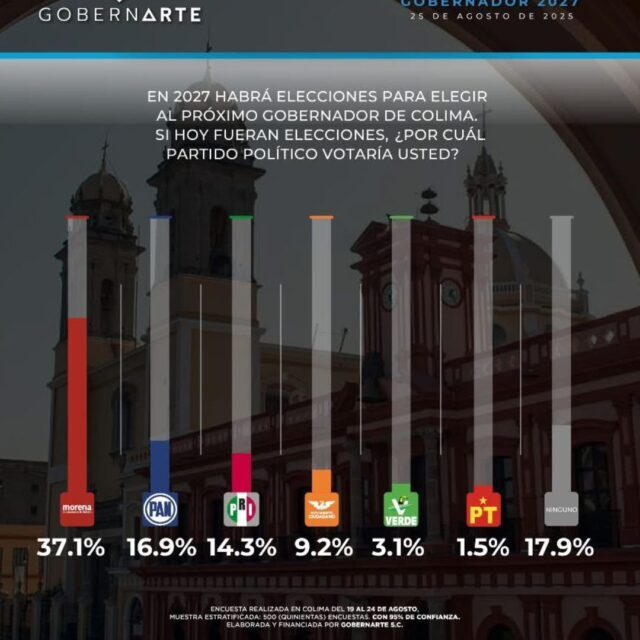 Morena lidera preferencias rumbo a la gubernatura de Colima en 2027: Gobernarte