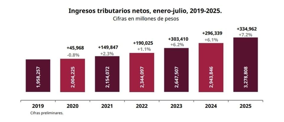 Recaudación tributaria crece 7.2% en periodo enero-julio