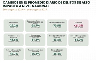 Colima disminuye homicidios en 39% durante el último año y casi 29% en agosto.