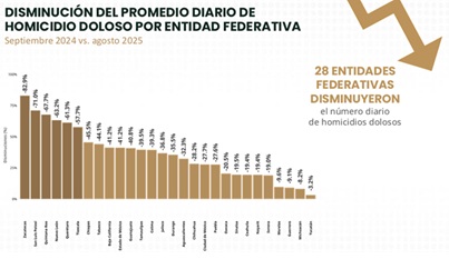Colima disminuye homicidios en 39% durante el último año y casi 29% en agosto