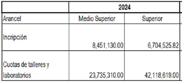 UdeC recauda más de 80 millones de pesos en inscripciones y cuotas de talleres y laboratorios
