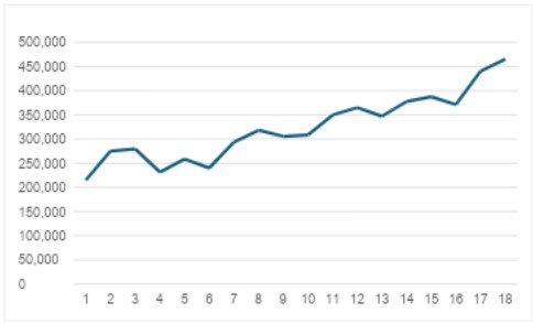 Las exportaciones en Colima subieron, pero ¿a quién beneficia esto?