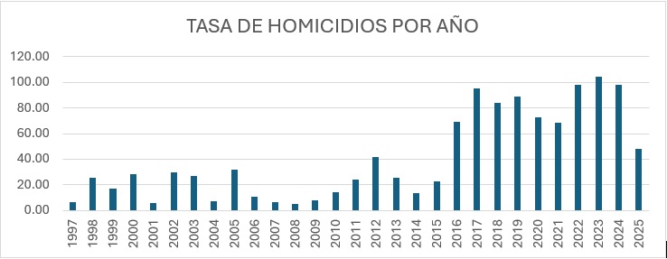¿Cuándo y con quién comenzó la escalada de homicidios en Colima?
