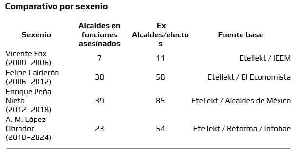 ¿Cuál es el sexenio con más alcaldes asesinados en México (2000–2024)?