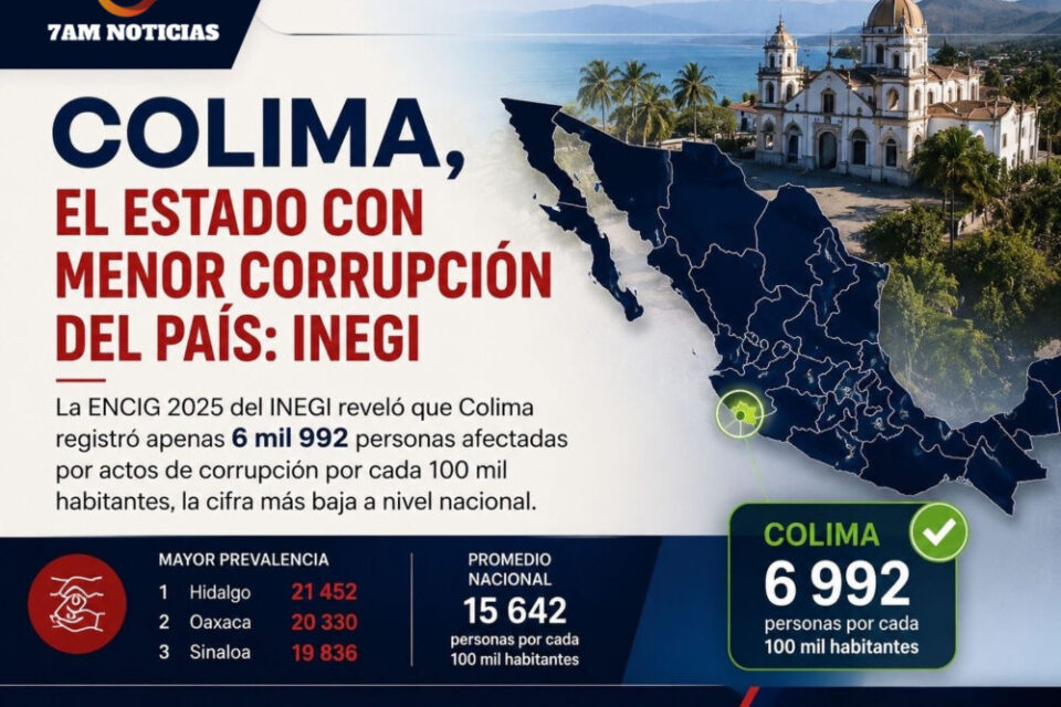 Colima, el estado con menor corrupción del país: INEGI