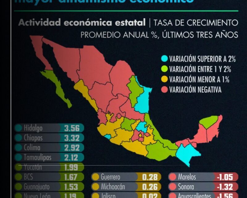 Colima, el tercer estado con más crecimiento económico desde 2023